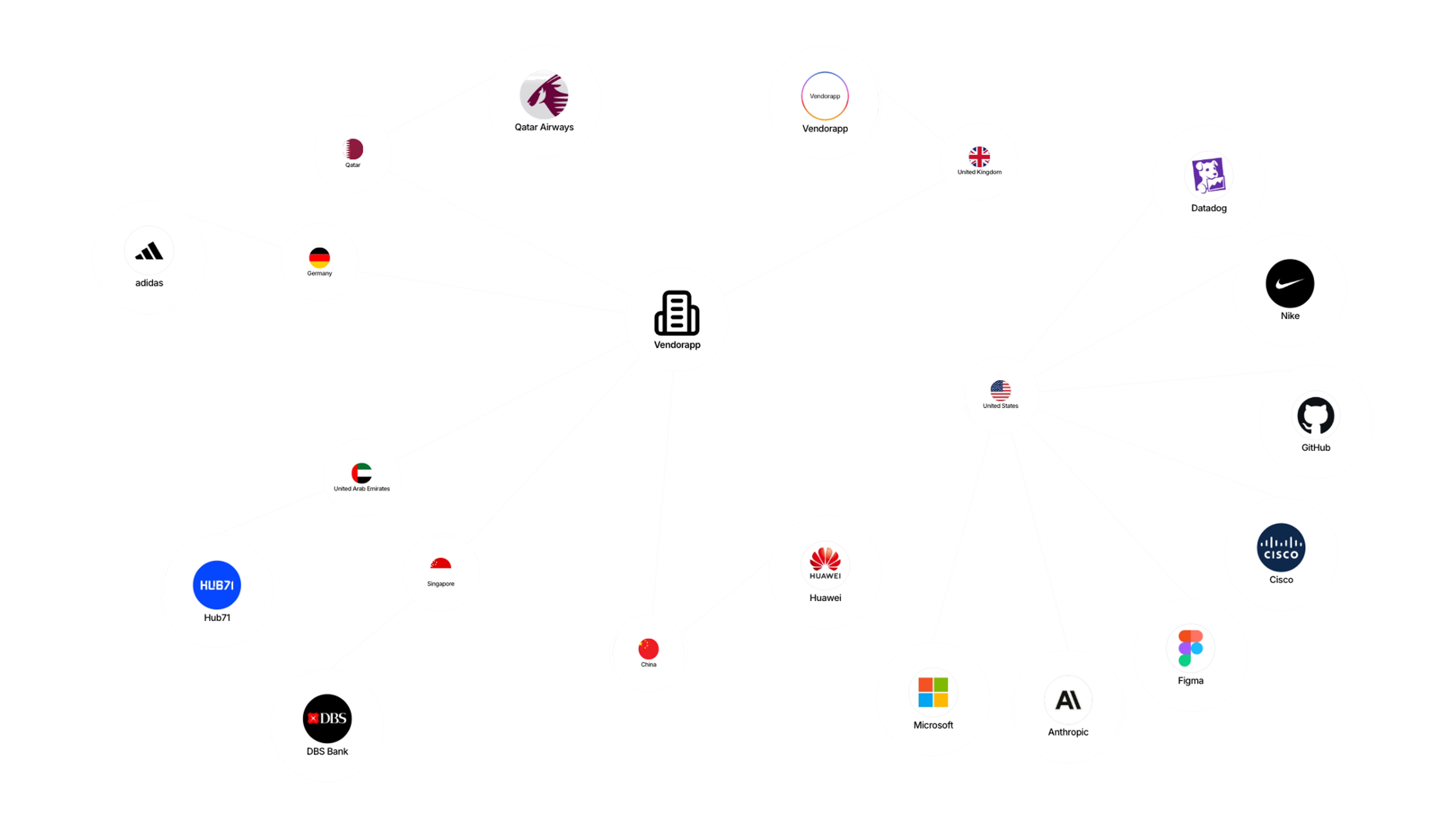 Global vendor and country network